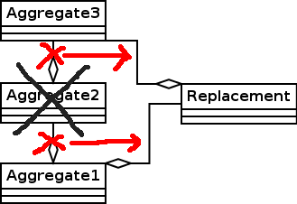 Aggregate1's link needs to be updated to refer to Replacement. Aggregate2 needs to expose its link so Replacement can refer to Aggregate3.