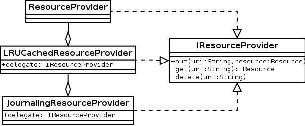 Instead of inheriting, everyone implements a common interface and then holds an instance of that interface.