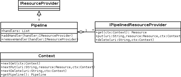 A new interface for items in the pipeline. The Context object can be used to stop calls from moving down the pipeline among other things.