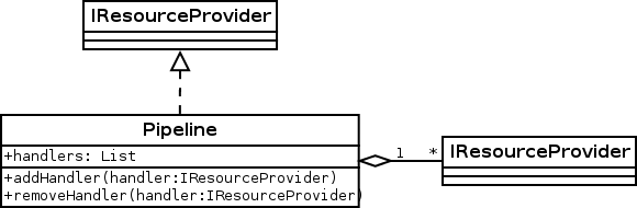 The Pipeline holds a list of IResourceProviders instead of the IResourceProviders holding one another.