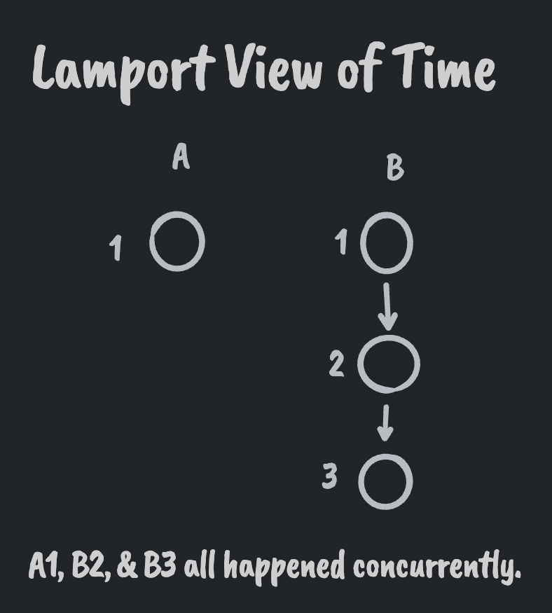 lamport-concurrent